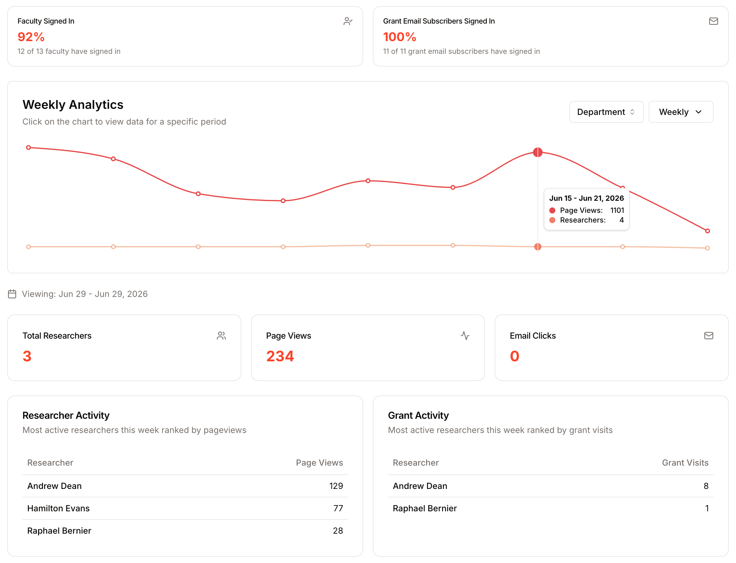 The admin analytics dashboard with adoption and activity trends